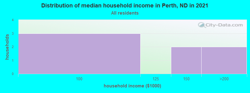 Distribution of median household income in Perth, ND in 2022