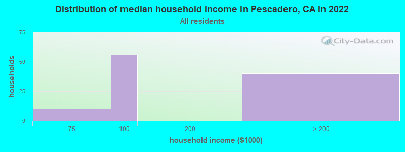 Distribution of median household income in Pescadero, CA in 2022