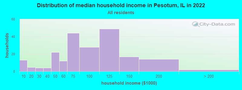 Distribution of median household income in Pesotum, IL in 2022