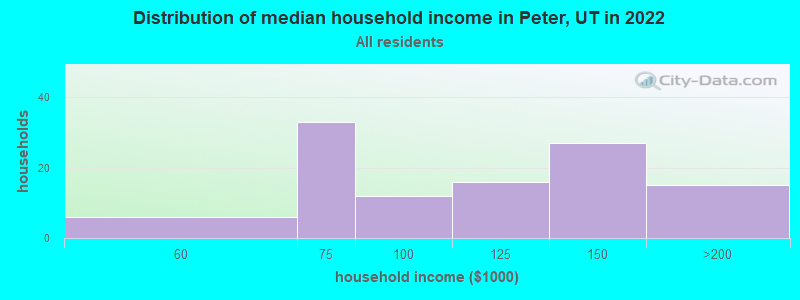 Distribution of median household income in Peter, UT in 2022
