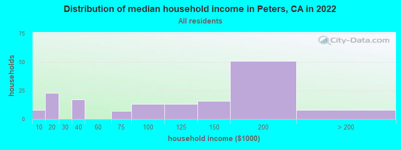 Distribution of median household income in Peters, CA in 2022
