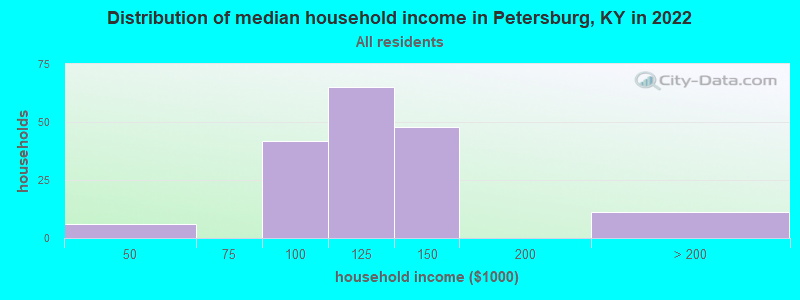 Distribution of median household income in Petersburg, KY in 2019