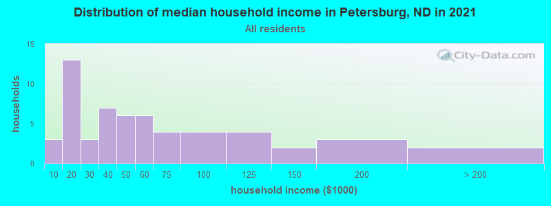 Distribution of median household income in Petersburg, ND in 2022