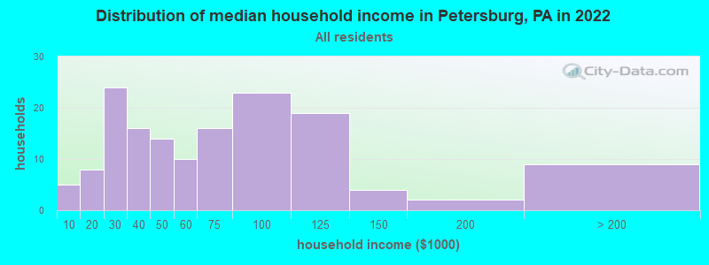 Distribution of median household income in Petersburg, PA in 2022