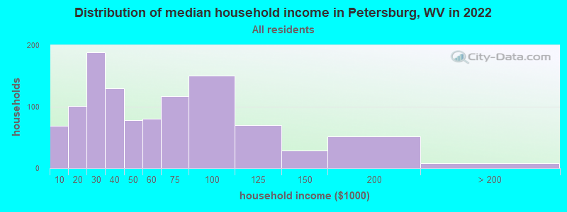 Distribution of median household income in Petersburg, WV in 2022