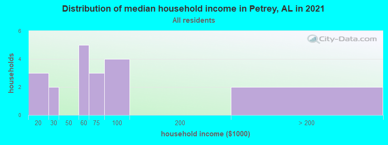 Distribution of median household income in Petrey, AL in 2022