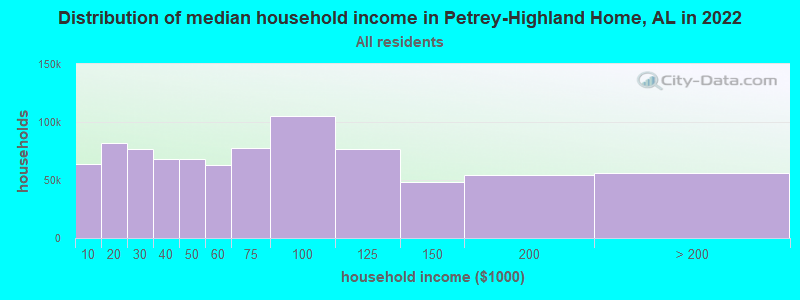 Distribution of median household income in Petrey-Highland Home, AL in 2022