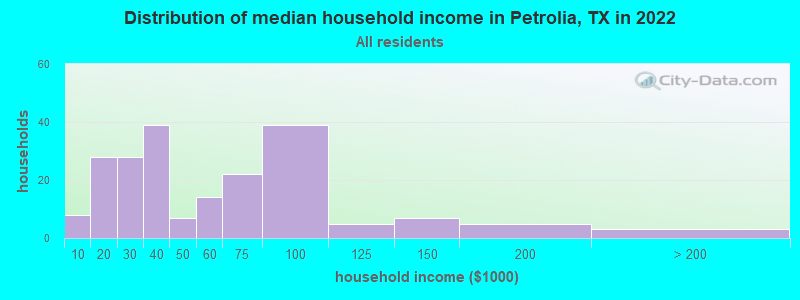 Distribution of median household income in Petrolia, TX in 2022