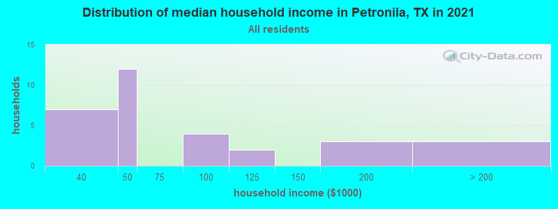 Distribution of median household income in Petronila, TX in 2022