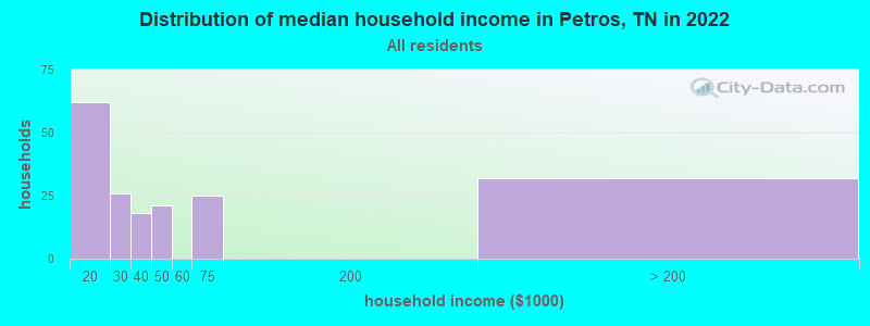 Distribution of median household income in Petros, TN in 2022