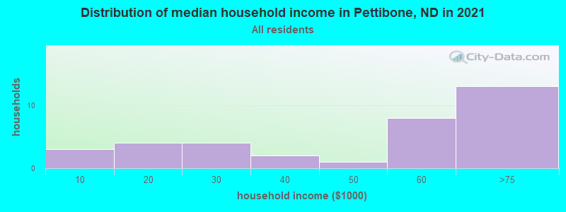Distribution of median household income in Pettibone, ND in 2022