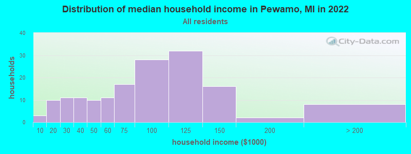 Distribution of median household income in Pewamo, MI in 2019