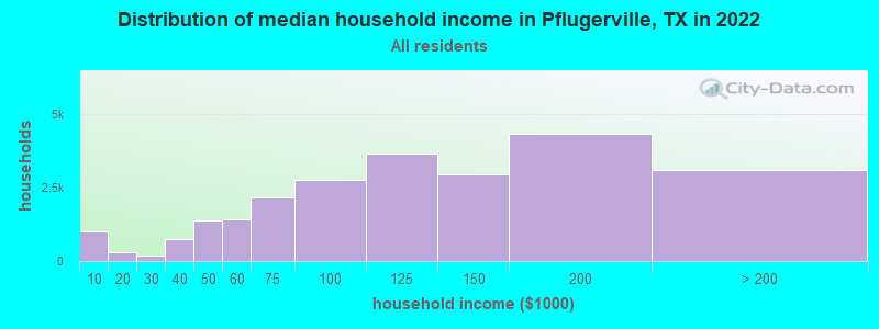 Distribution of median household income in Pflugerville, TX in 2019