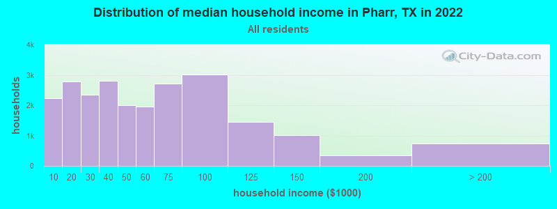 Distribution of median household income in Pharr, TX in 2019