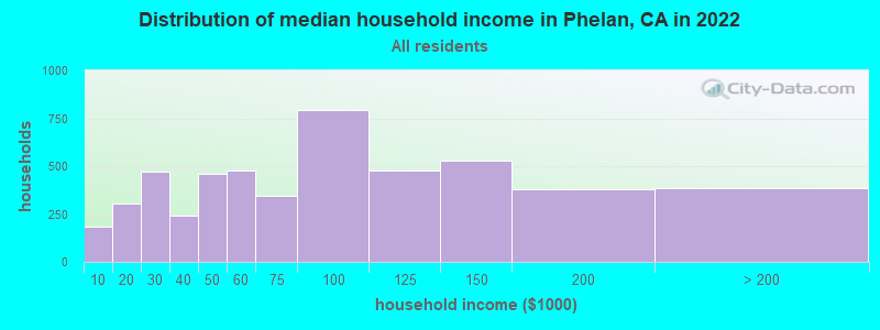 Distribution of median household income in Phelan, CA in 2022