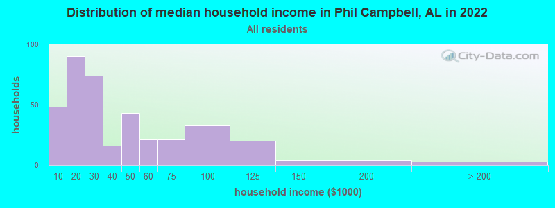 Distribution of median household income in Phil Campbell, AL in 2022