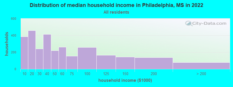 Distribution of median household income in Philadelphia, MS in 2022