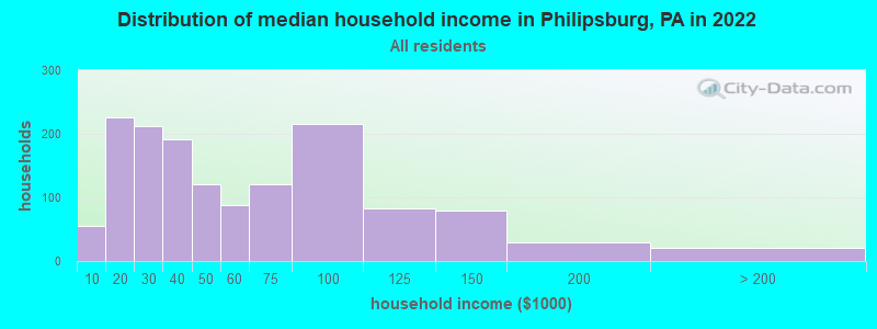 Distribution of median household income in Philipsburg, PA in 2022