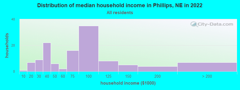 Distribution of median household income in Phillips, NE in 2022