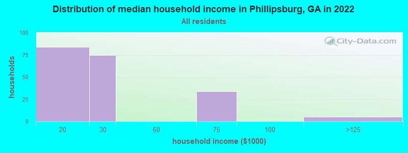 Distribution of median household income in Phillipsburg, GA in 2022