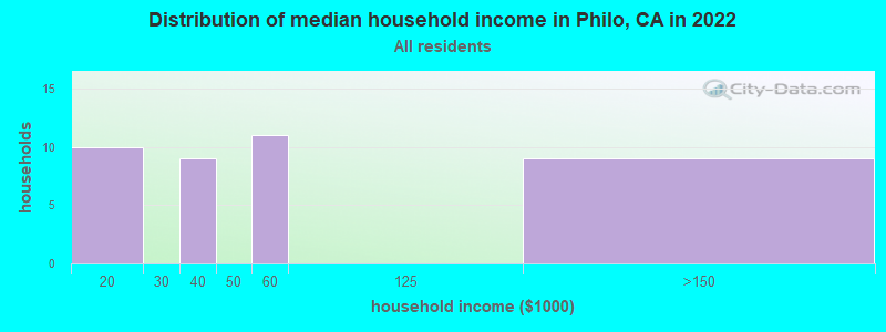 Distribution of median household income in Philo, CA in 2022