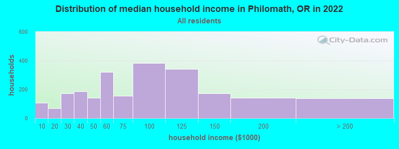 Distribution of median household income in Philomath, OR in 2019