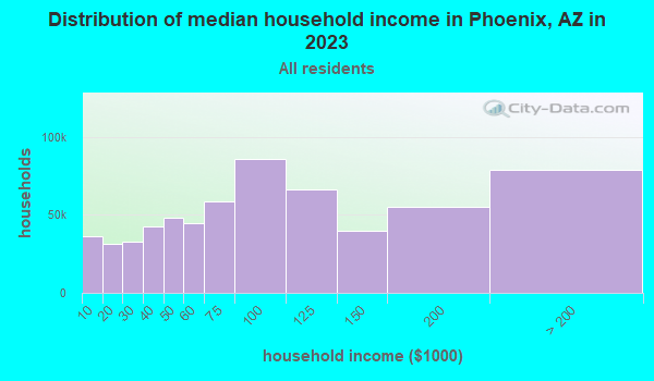 phoenix population phoenix population