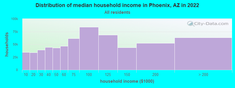 Distribution of median household income in Phoenix, AZ in 2019