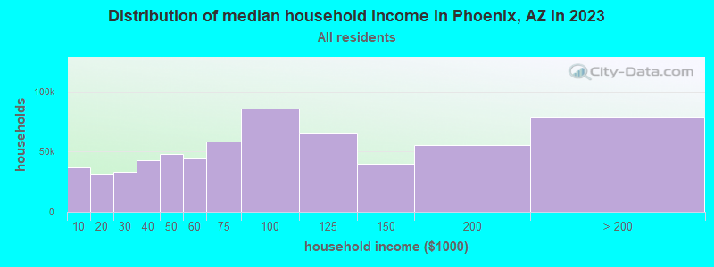 Distribution of median household income in Phoenix, AZ in 2022