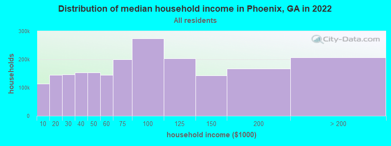Distribution of median household income in Phoenix, GA in 2022