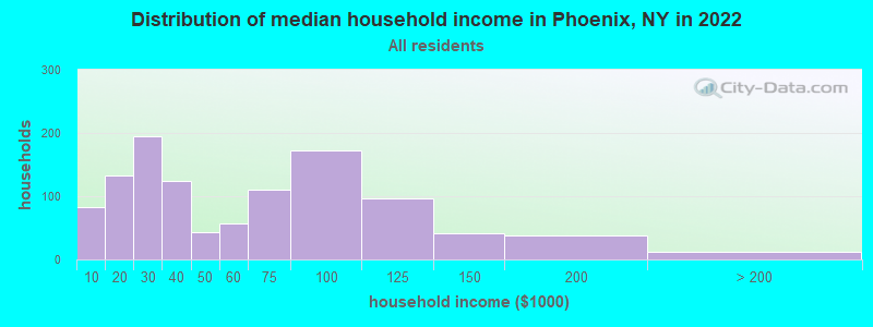 Distribution of median household income in Phoenix, NY in 2019