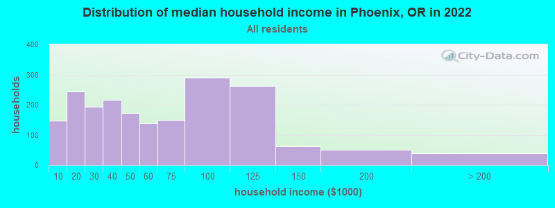 Distribution of median household income in Phoenix, OR in 2019