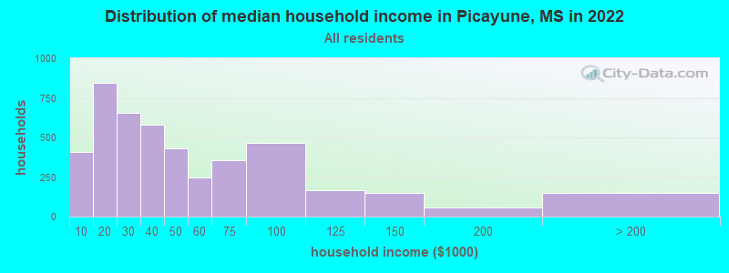 Distribution of median household income in Picayune, MS in 2019