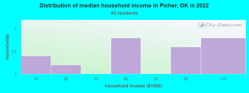 Distribution of median household income in Picher, OK in 2022