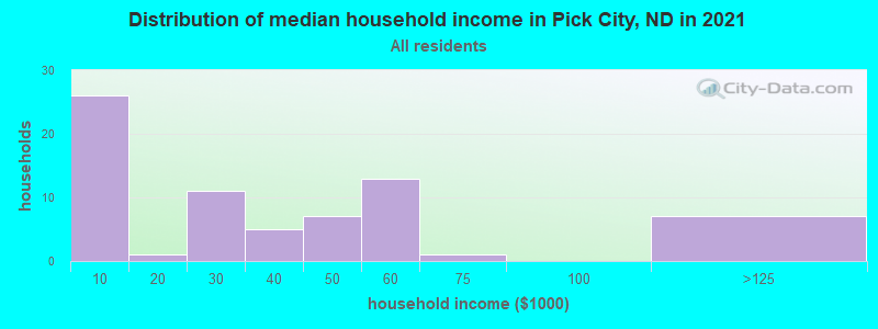 Distribution of median household income in Pick City, ND in 2022