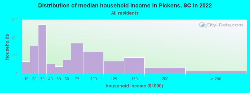 Distribution of median household income in Pickens, SC in 2021