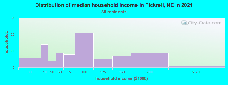 Distribution of median household income in Pickrell, NE in 2022