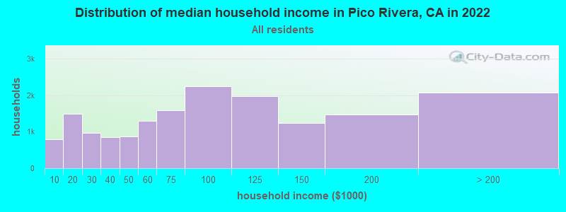 Distribution of median household income in Pico Rivera, CA in 2021