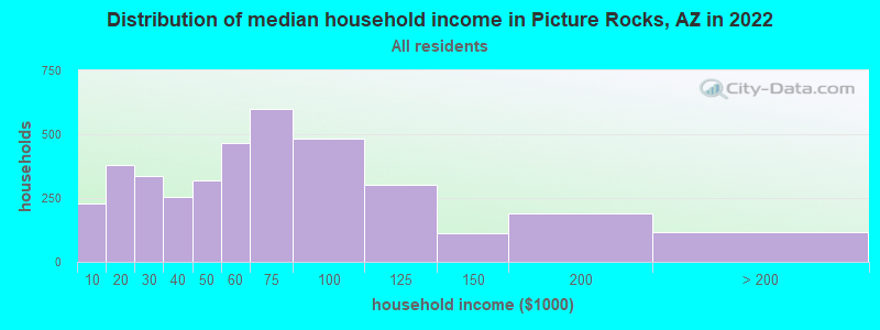 Distribution of median household income in Picture Rocks, AZ in 2021