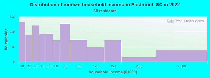 Distribution of median household income in Piedmont, SC in 2022