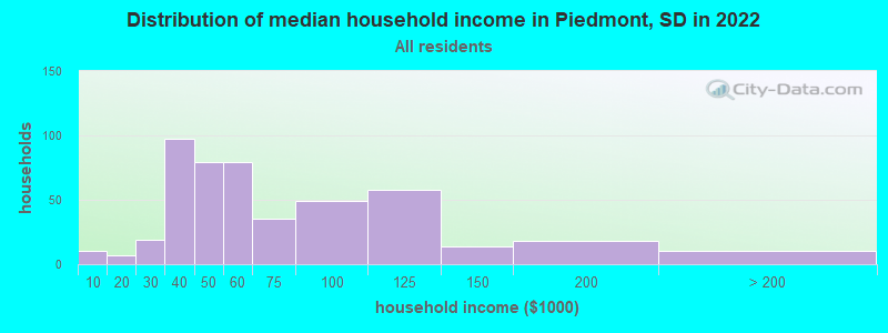 Distribution of median household income in Piedmont, SD in 2022