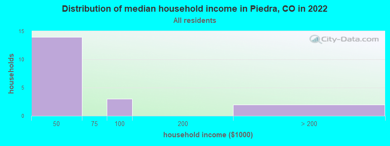 Distribution of median household income in Piedra, CO in 2022