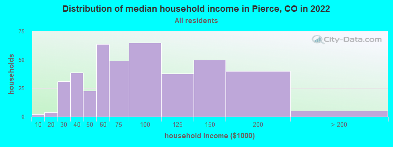 Distribution of median household income in Pierce, CO in 2022