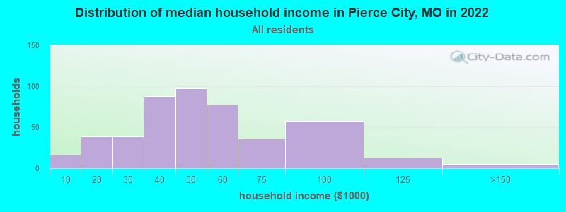 Distribution of median household income in Pierce City, MO in 2022