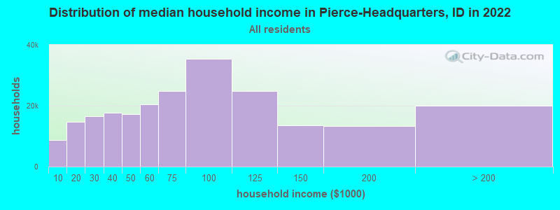 Distribution of median household income in Pierce-Headquarters, ID in 2022
