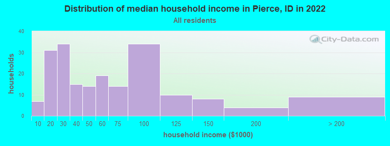 Distribution of median household income in Pierce, ID in 2022