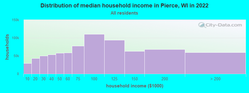 Distribution of median household income in Pierce, WI in 2022