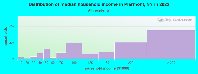 Distribution of median household income in Piermont, NY in 2022