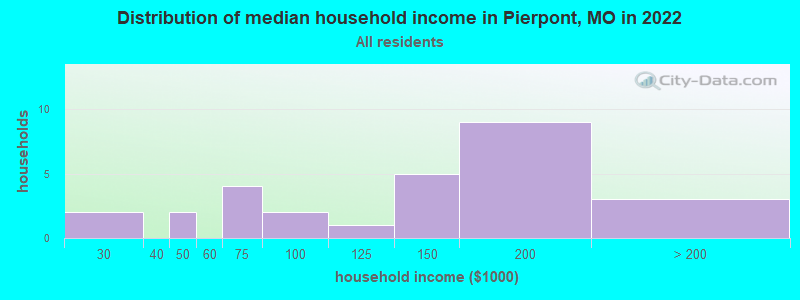 Distribution of median household income in Pierpont, MO in 2022