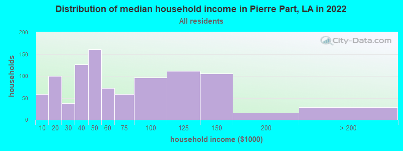 Distribution of median household income in Pierre Part, LA in 2022